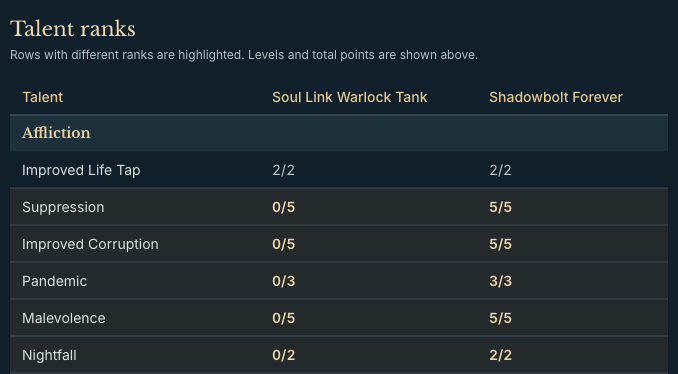 Talent rank comparison with highlighted differences: Suppression and Improved Corruption are 0/5 in one build and 5/5 in the other.